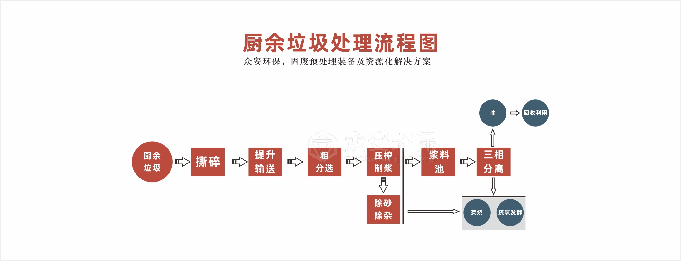廚余垃圾處理系統流程圖.jpg